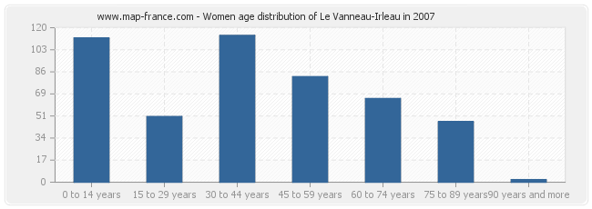 Women age distribution of Le Vanneau-Irleau in 2007
